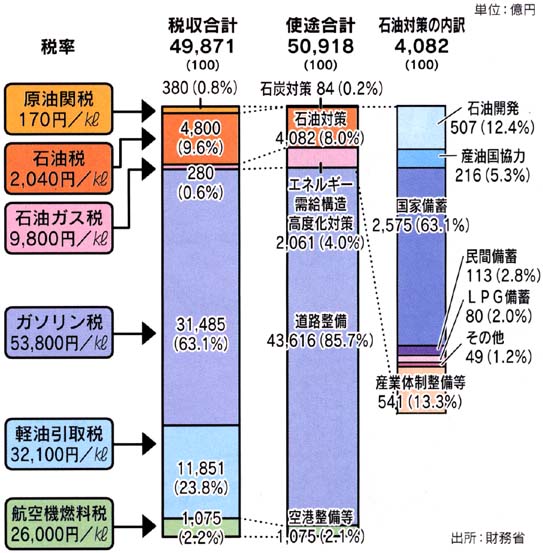 石油税金の用途内訳