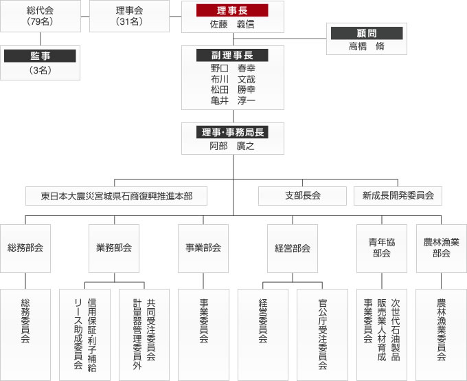 石油組合員組織図