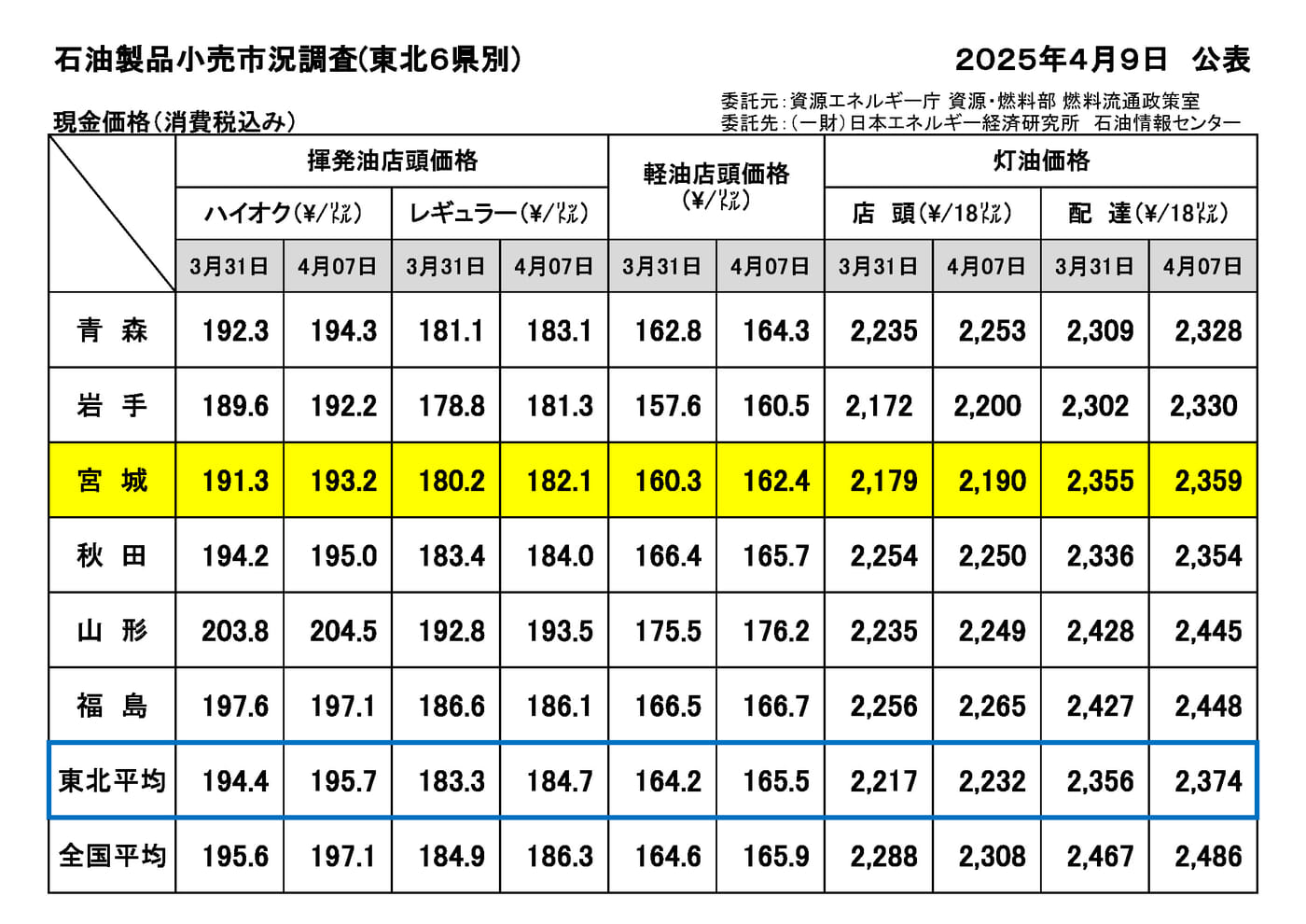 資エネ庁】2025年4月9日公表 石油製品小売市況調査(東北6県 資エネ庁】2025年4月9日公表 石油製品小売市況調査(東北6県