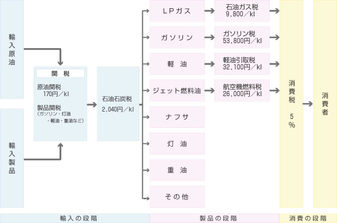 石油に課せられる税金について