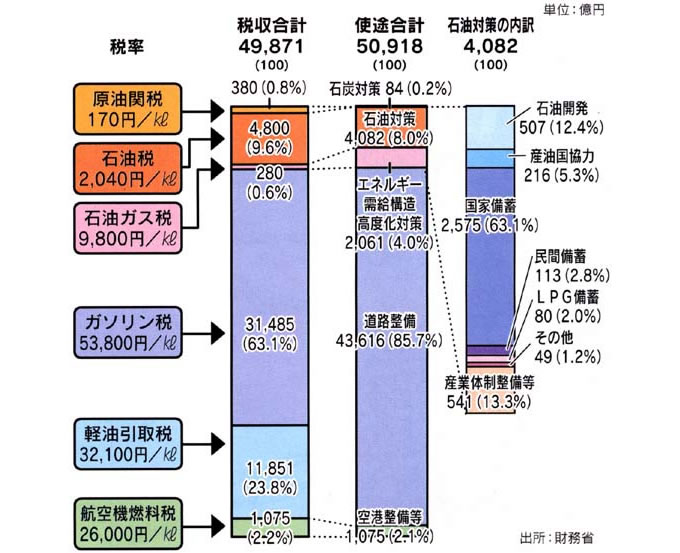 石油諸税の税収と使途